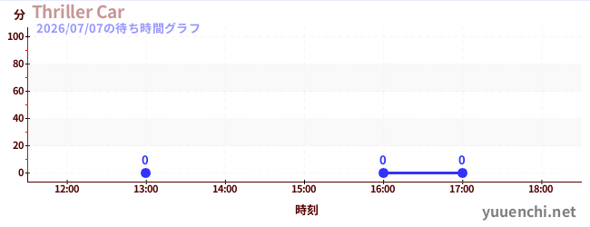7日前の待ち時間グラフ（Thriller Car)