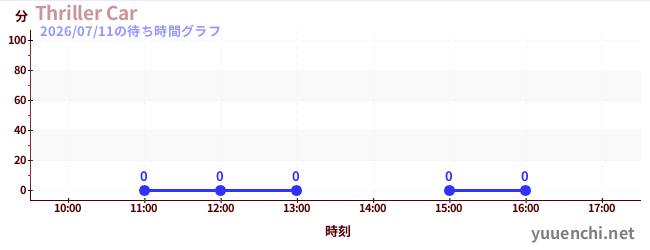 3日前の待ち時間グラフ（Thriller Car)