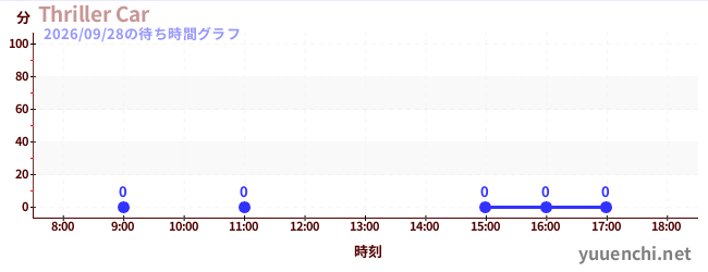 7日前の待ち時間グラフ（Thriller Car)