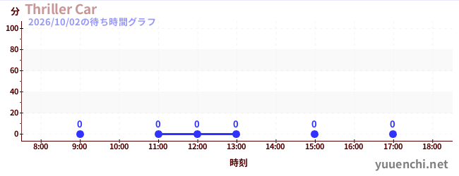 3日前の待ち時間グラフ（Thriller Car)