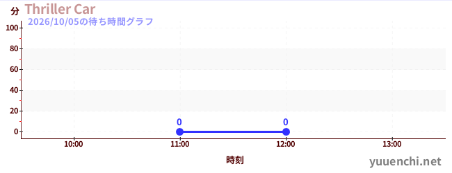 今日のこれまでの待ち時間グラフ（Thriller Car)