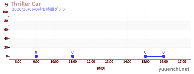 7日前の待ち時間グラフ（Thriller Car)