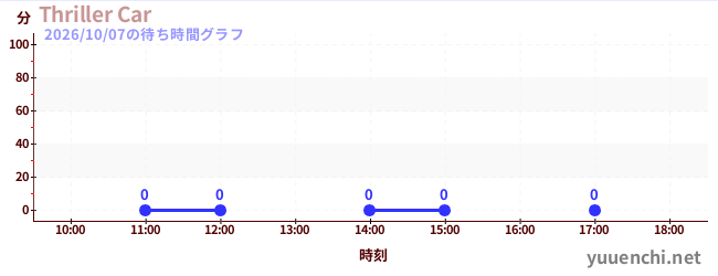 6日前の待ち時間グラフ（Thriller Car)