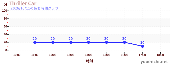 2日前の待ち時間グラフ（Thriller Car)