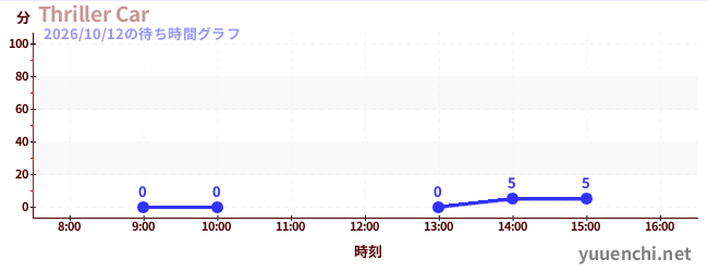 1日前の待ち時間グラフ（Thriller Car)