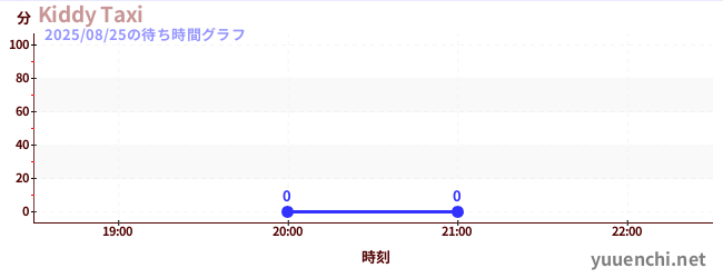1日前の待ち時間グラフ(Kiddy Taxi)