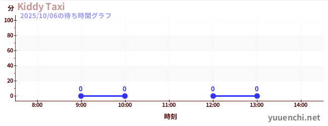 4日前の待ち時間グラフ(Kiddy Taxi)