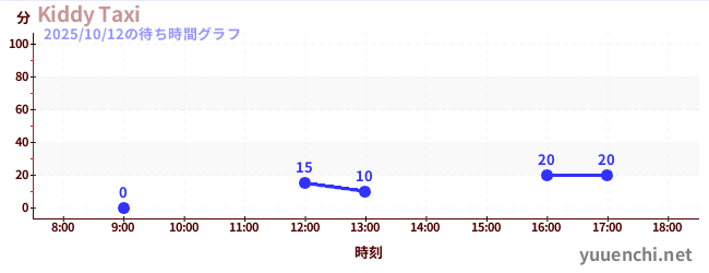 1日前の待ち時間グラフ(Kiddy Taxi)