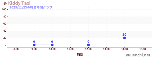 6日前の待ち時間グラフ（Kiddy Taxi)