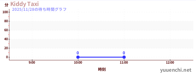1日前の待ち時間グラフ（Kiddy Taxi)