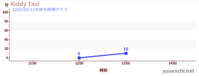 2日前の待ち時間グラフ（Kiddy Taxi)