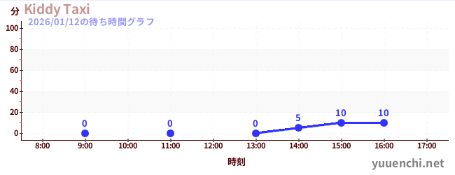 1日前の待ち時間グラフ（Kiddy Taxi)