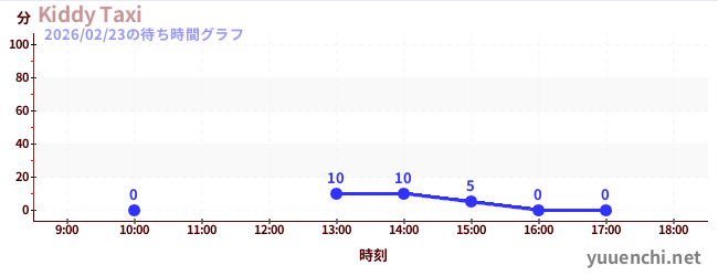 5日前の待ち時間グラフ（Kiddy Taxi)