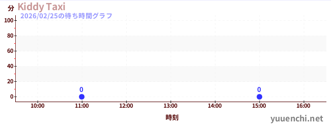 3日前の待ち時間グラフ（Kiddy Taxi)