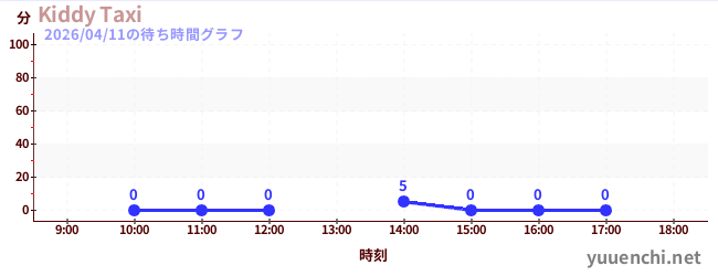 3日前の待ち時間グラフ（Kiddy Taxi)