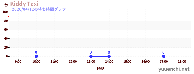 2日前の待ち時間グラフ（Kiddy Taxi)