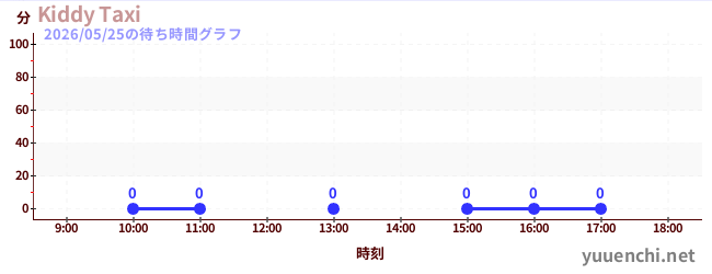 4日前の待ち時間グラフ（Kiddy Taxi)