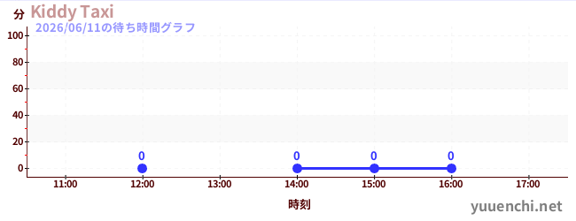 6日前の待ち時間グラフ（Kiddy Taxi)