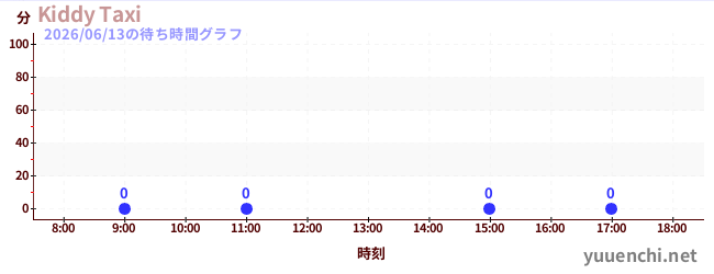 4日前の待ち時間グラフ（Kiddy Taxi)