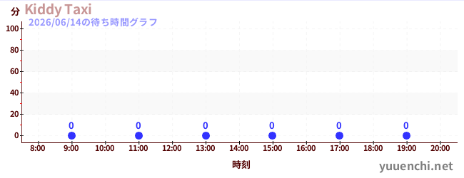 3日前の待ち時間グラフ（Kiddy Taxi)