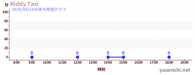 1日前の待ち時間グラフ（Kiddy Taxi)