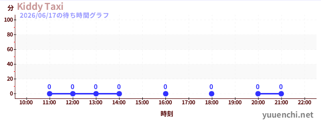 今日のこれまでの待ち時間グラフ（Kiddy Taxi)