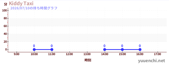 4日前の待ち時間グラフ（Kiddy Taxi)