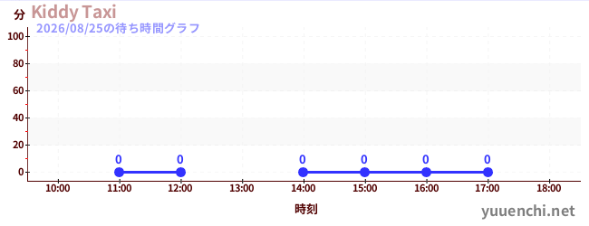 4日前の待ち時間グラフ（Kiddy Taxi)