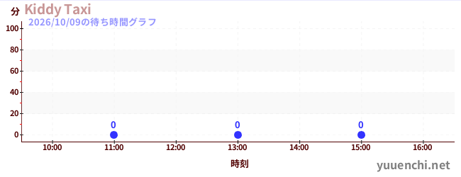 4日前の待ち時間グラフ（Kiddy Taxi)