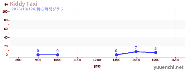 1日前の待ち時間グラフ（Kiddy Taxi)