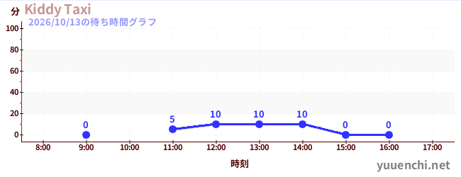 今日のこれまでの待ち時間グラフ（Kiddy Taxi)