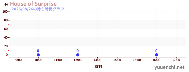 1日前の待ち時間グラフ(House of Surprise)