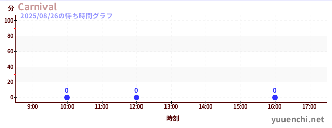 1日前の待ち時間グラフ(Carnival)