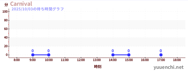 7日前の待ち時間グラフ(Carnival)