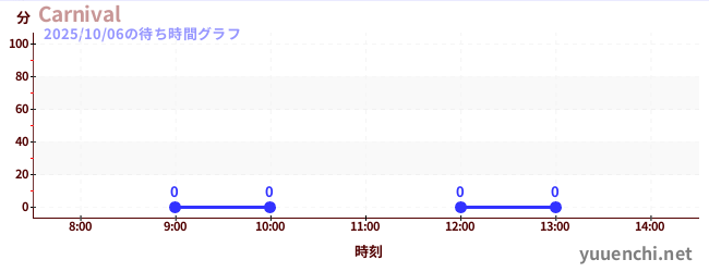 4日前の待ち時間グラフ(Carnival)