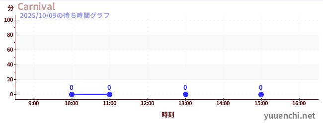 1日前の待ち時間グラフ(Carnival)