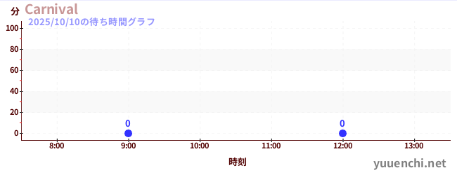 今日のこれまでの待ち時間グラフ(Carnival)