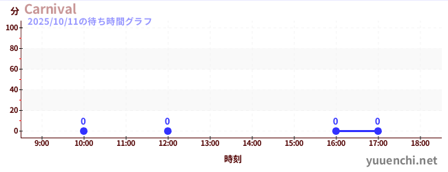 2日前の待ち時間グラフ（Carnival)