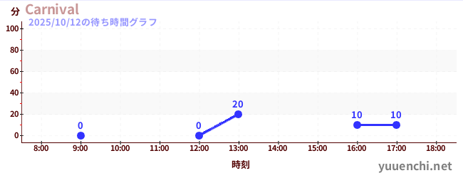 1日前の待ち時間グラフ（Carnival)