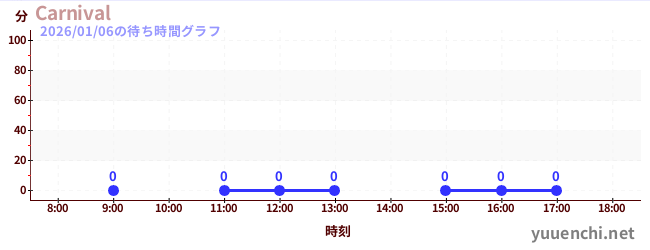 7日前の待ち時間グラフ（Carnival)