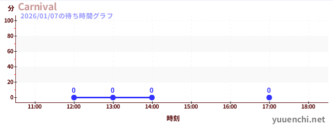 6日前の待ち時間グラフ（Carnival)