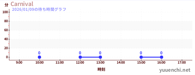 4日前の待ち時間グラフ（Carnival)