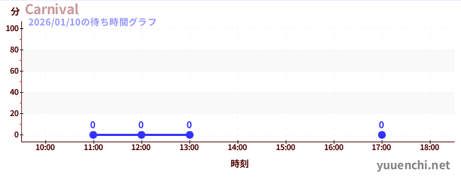 3日前の待ち時間グラフ（Carnival)