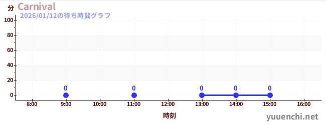 1日前の待ち時間グラフ（Carnival)