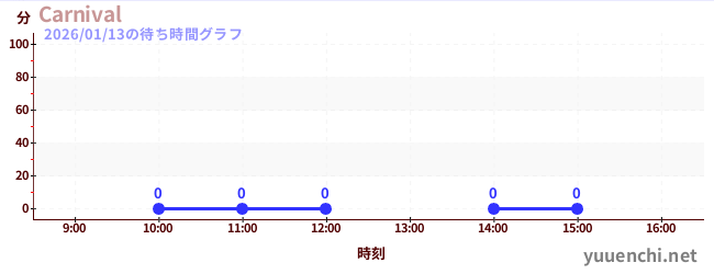 今日のこれまでの待ち時間グラフ（Carnival)