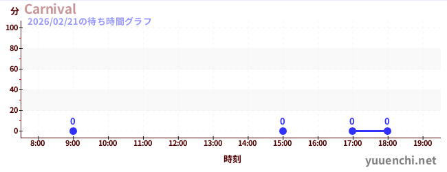 7日前の待ち時間グラフ（Carnival)