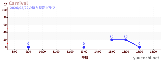 6日前の待ち時間グラフ（Carnival)