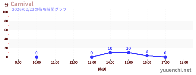 5日前の待ち時間グラフ（Carnival)