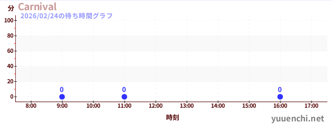 4日前の待ち時間グラフ（Carnival)
