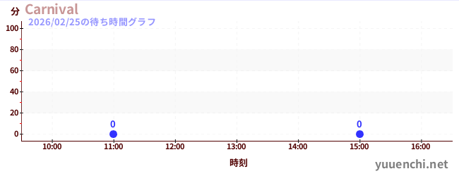 3日前の待ち時間グラフ（Carnival)